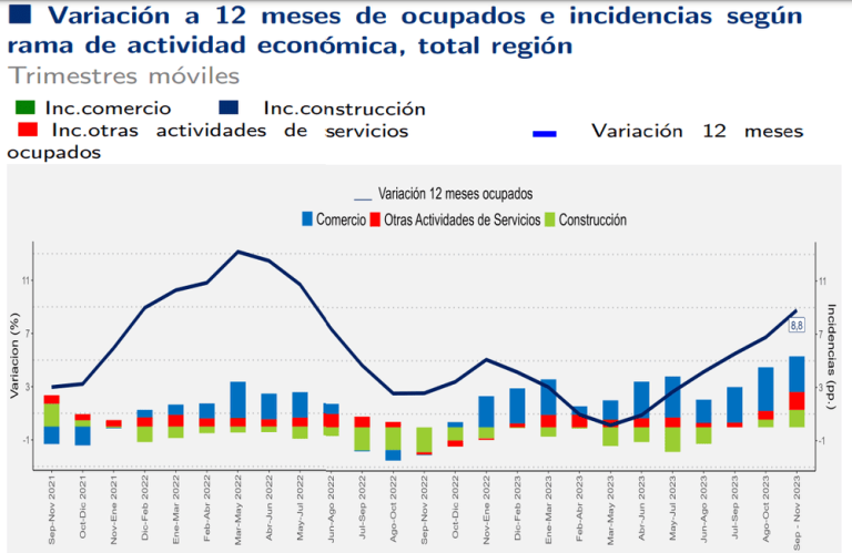 Dinámica Laboral en la Región del Maule – Trimestre Septiembre-Noviembre 2023