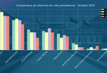 comprativo- sondeos de Cadem, Criteria, UDD y Activa Research